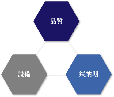 品質・設備・短納期